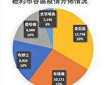 纽约市6小时新增死亡数124人  每2.9分钟死1人