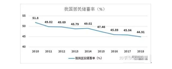 中國居民儲蓄率變化。（網絡圖片）