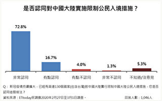 民调：9成台湾民众 赞同封锁中国人入境
