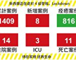 【新西兰疫情4.17】新增降至个位数8例 2死亡超80岁