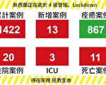 【新西兰疫情4.18】 新增13名病例 无新增死亡病例