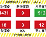 【新西兰疫情4.19】新增9病例1死亡 明4点公布封锁是否取消