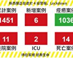 【新西蘭疫情4.22】新增6例確診 1例死亡 總理更新疫情進展