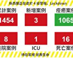 【新西蘭疫情4.23】3例新增 2例死亡 應對病毒靠所有新西蘭人