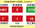 【新西兰疫情4.25】5例新增 1例死亡 27日晚解除四级警报