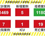 【新西兰疫情4.27】四级最后1天 5新增1死亡 根除病毒要靠大家