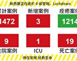 【新西兰疫情4.28】新增3例 公布措施促进就业