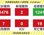 【新西兰疫情4.30】新增3例12天个位数增长 3级下违规多