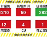 【新西兰疫情4·8】新增患者两周最低 疫情趋缓
