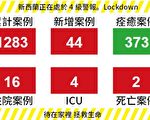 【新西蘭疫情4.10】新增一死 療養院感染超20