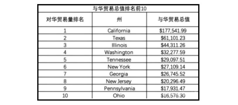 表一:中共智庫報告中對華貿易總量排名前10位的美國州。(網路截圖)