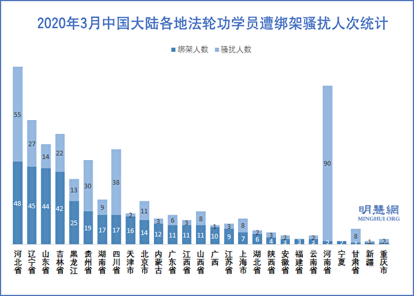 3月份疫情下747名法轮功学员遭绑架骚扰| 非法判刑| 谭海燕| 大纪元