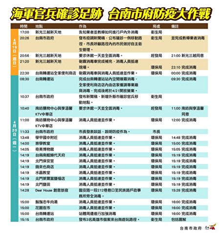 敦睦舰队磐石舰武汉肺炎确诊个案到访台南足迹，台南市政府进行防疫大作战一览表。