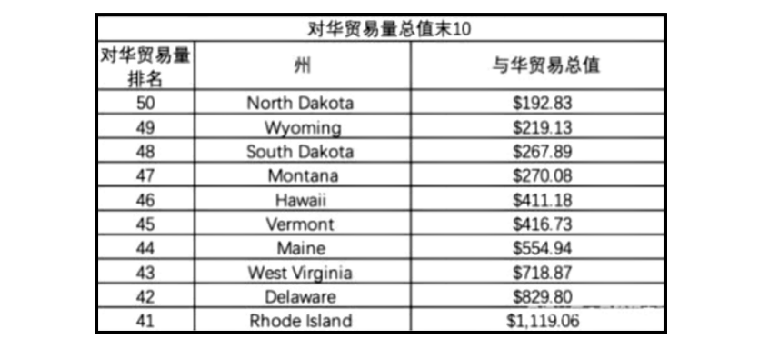 表四:中共智庫報告中對華貿易總量排名最後10位的美國州。(網路截圖)