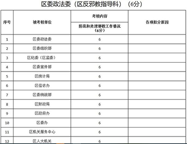 北京房山區政法委的2019年《防範和處理X教工作情況》考核表（大紀元）