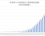 【新澤西疫情4.4】 死亡846超911死亡人數 一個月感染34,124人