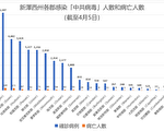 【新澤西疫情4.5】  單日死亡病例下降 確診病例37,505