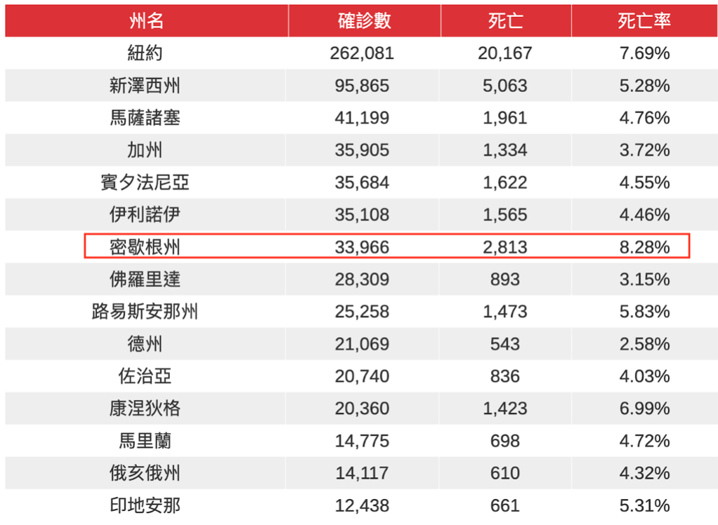 密西根州感染中共病毒人數居全美第7位,是死亡率最高的州。(大紀元製圖)