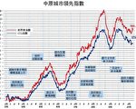 【樓市動向】投資住宅風險管理意識不足