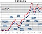 【楼市动向】776公顷棕地筛剩36公顷？