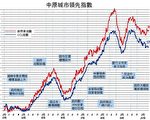 【楼市动向】基金会研究报告可改善房策？