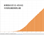 【新澤西疫情4.25】確診病例突破10.5萬 死亡5,863人