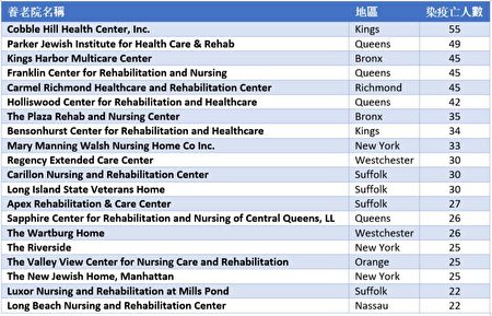 据纽约州卫生厅4月22日疫情统计数据，图为死亡人数超过20人的养老院列表。