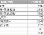 波士頓發布染疫族群佔比數據
