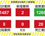 【新西兰疫情5.3】新增2例 保持警惕才能尽快进入2级