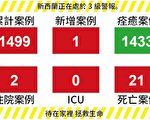 【新西蘭疫情5.17】基督城增1例 衛生部提醒民眾注意身心健康