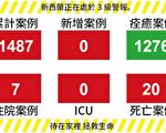 【新西蘭疫情5.4】新病例六週首為0 未來2級可能有區域差異