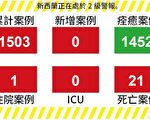 【新西蘭疫情5.21】連續4天零新增 希望所有人使用追蹤程序