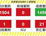 【新西蘭疫情5.25】第3天零病例 追蹤程序使用量38萬