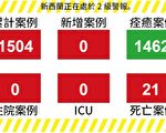 【新西蘭疫情5.27】五天零新增 國際留學生有望返紐