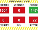 【新西蘭疫情5.28】第22例死亡 空勤人員存在潛在風險