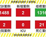 【新西蘭疫情5.6】新增2例1死亡 微軟將在新西蘭投資