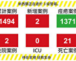 【新西蘭疫情5.10】2例新增0例死亡 能否降至2級明天公布