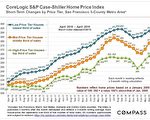 旧金山湾区 三十年房市周期分析（3）
