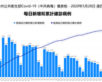 確診人數下降 麻州疫情趨緩（5月29日更新）