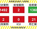 【新西蘭疫情5.9】新增2例 下週一內閣決定是否降低警報級別