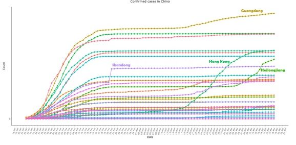 圖4：中國其它省市疫情數據走向放大圖。（彭堯好提供）