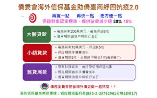 台湾海外信保基金疫情援助新措施   为侨台商融资