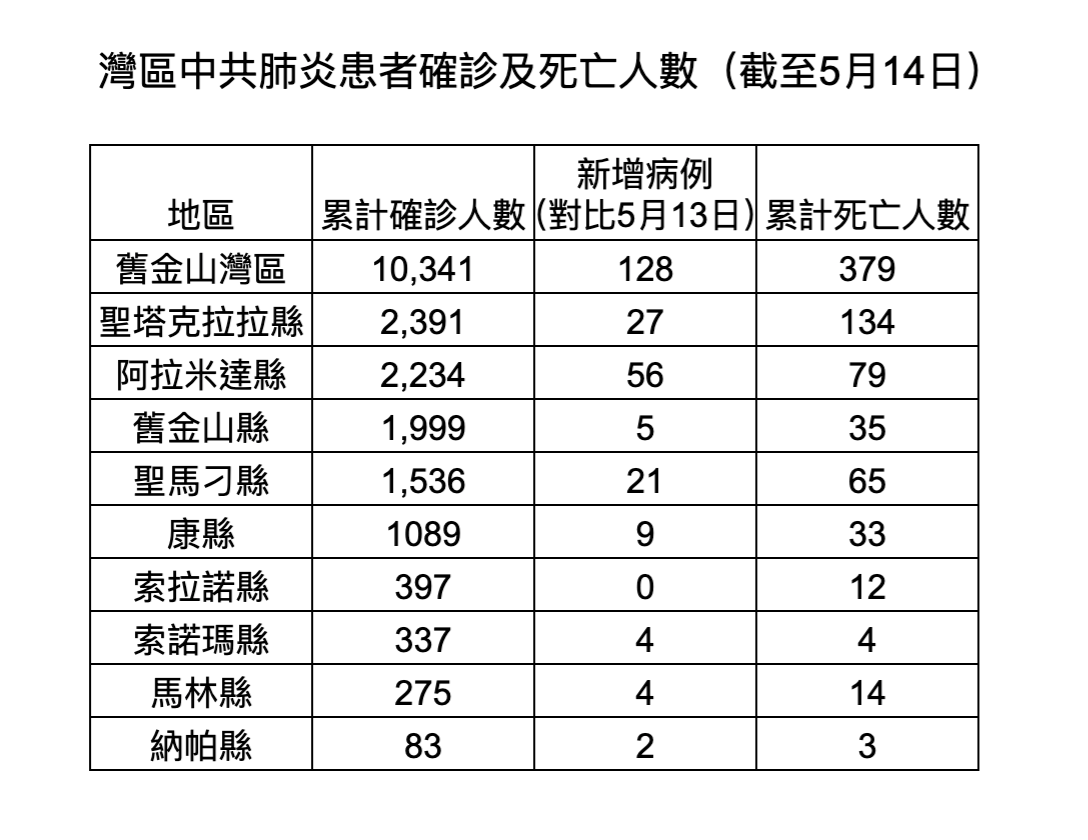 旧金山湾区中共肺炎患者确诊及死亡人数 5月14日 武汉肺炎 大纪元