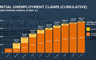 新澤西4月丟失75萬多工作 失業人口117萬