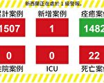 【新西蘭疫情6.18】新增1確診病例 同情豁免者都需測試