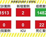 【新西兰疫情6.22】隔离人员中新增2例 隔离设施应需要将增加