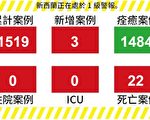 【新西蘭疫情6.25】新確診3例都在隔離 疑似病例定義改變