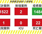新增2例 其中1例曾去奧克蘭醫院急診科就診