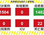 【新西蘭疫情6.9】加強邊境防病毒入境 做好準備應對新風險