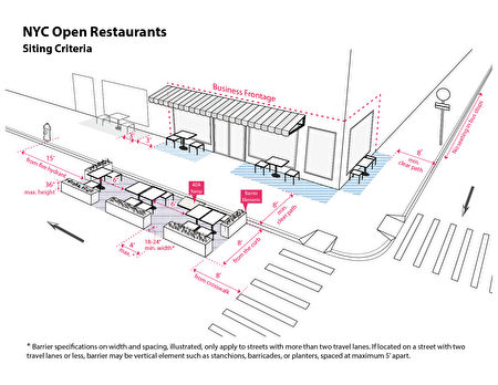 圖為市府允許在餐廳外的人行道和路邊停車處，設置用餐區的條件。